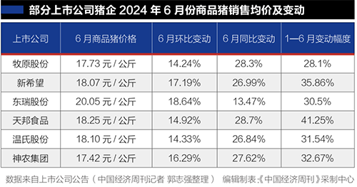 猪价今年来涨幅超30%