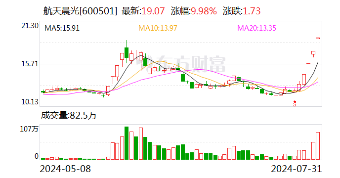 四连板航天晨光：商业航天产品收入占比相对较小