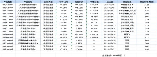 贝莱德基金更换首席投资官，规模业绩持续下滑
