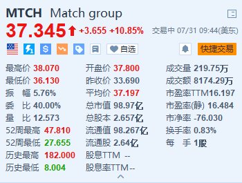 Match涨超10.8% Q2营收超预期 宣布业务调整并裁员6%