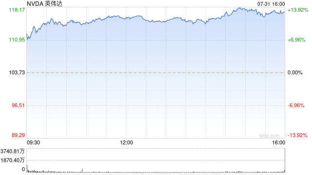 英伟达涨超11%!市值暴涨近1.9万亿元,发生了什么?