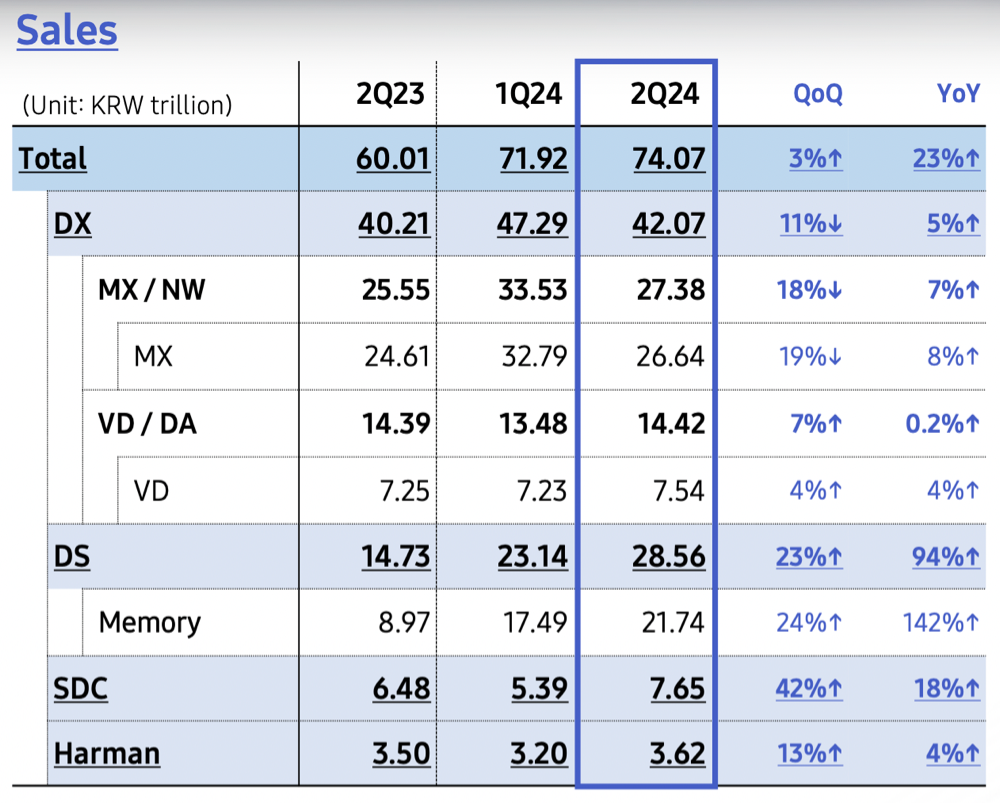 三星二季度净利润大增472%,但存储涨价或有所放缓
