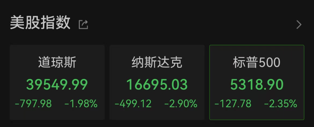 刚刚,人民币暴涨,收复7.15关口!美股全线下跌,英特尔一度跌超29%