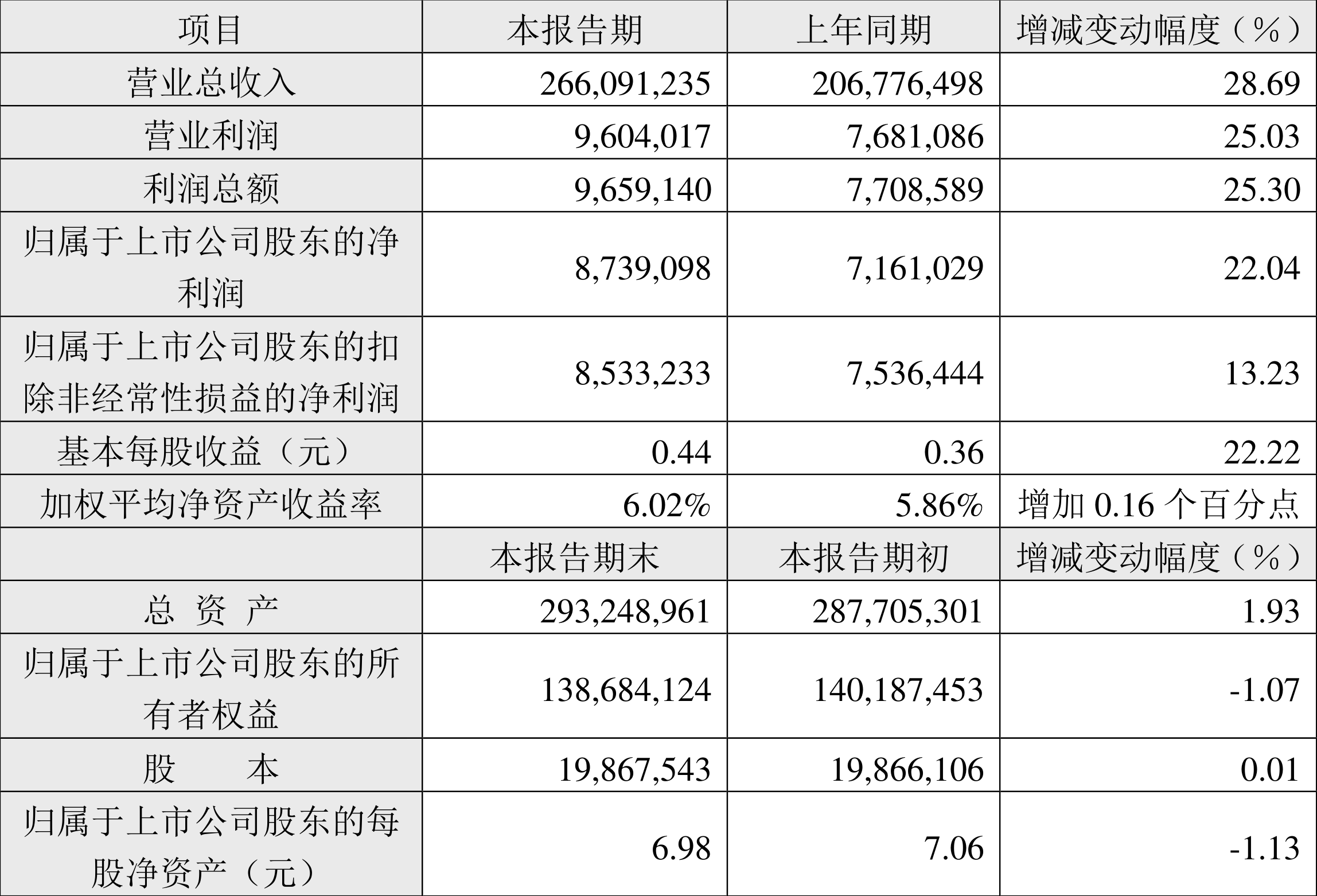 工业富联:2024年上半年净利87.39亿元 同比增长22.04%