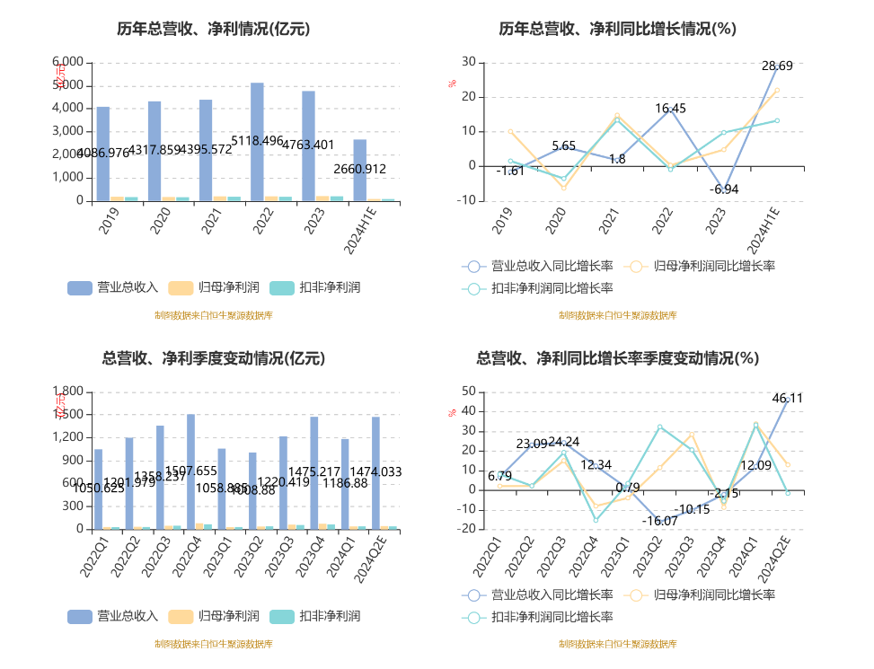 工业富联:2024年上半年净利87.39亿元 同比增长22.04%