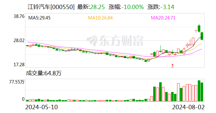 江铃汽车:公司不生产新能源公交车产品