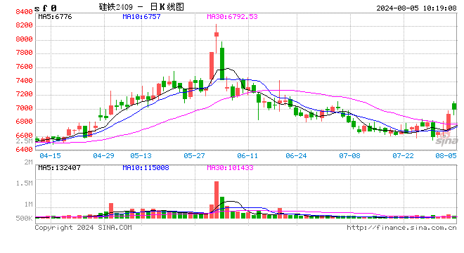 期市开盘：硅铁涨超3% 燃料油跌超4%