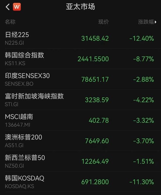 原因找到了? “黑色星期一”,全球暴跌!