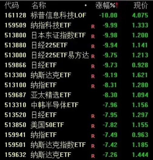 原因找到了? “黑色星期一”,全球暴跌!