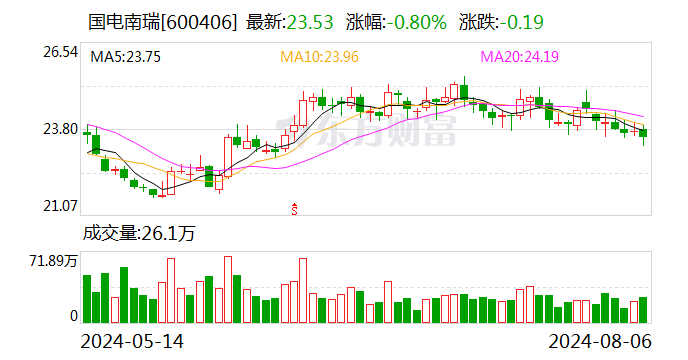 国电南瑞大宗交易成交190.08万股 成交额4472.58万元