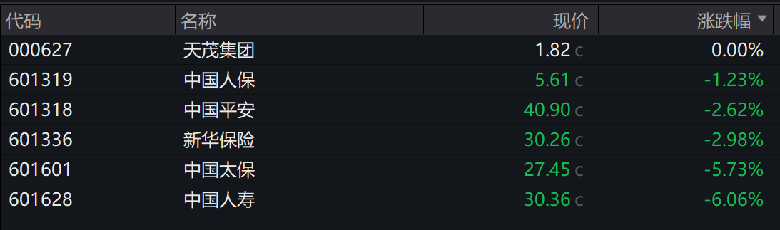 保险股大面积“飘绿”!分析师:前期涨幅较多,近期可能存在资金层面的兑现