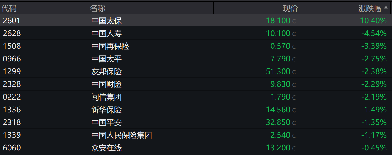 保险股大面积“飘绿”!分析师:前期涨幅较多,近期可能存在资金层面的兑现