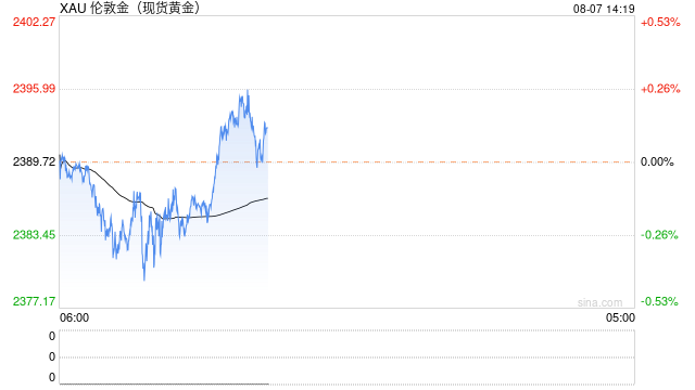 分析师：黄金价格延续跌势，目标是录得更低的低点