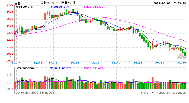 光大期货0807热点追踪:豆粕新低之后还有新低吗?