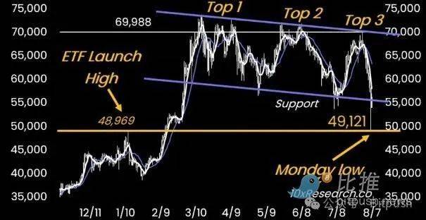 别急着抄底,4万美元的比特币更香