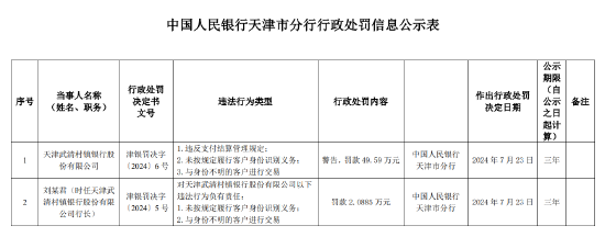 天津武清村镇银行被罚49.59万元:违反支付结算管理规定等3项违法行为