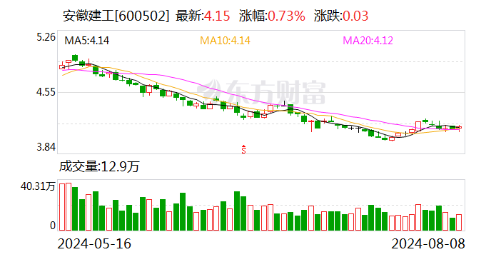 安徽建工:公司及子公司联合中标约104亿元高速公路项目