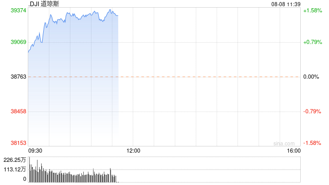 早盘:美股继续上扬 道指上涨460点