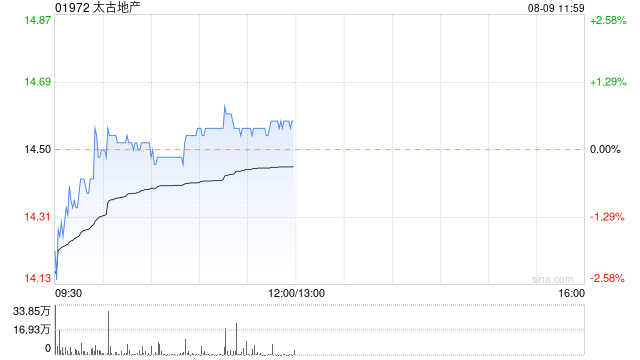小摩:维持太古地产“增持”评级 目标价上调至16.2港元