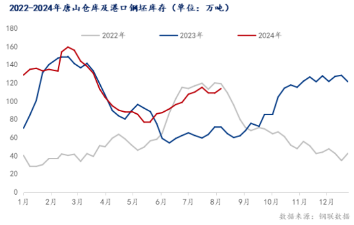 唐山钢坯下跌30元,短期钢价或弱势调整