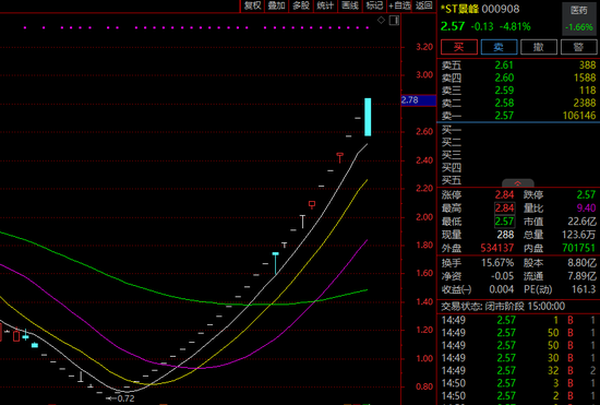ST板块又疯狂?多股翻倍上涨