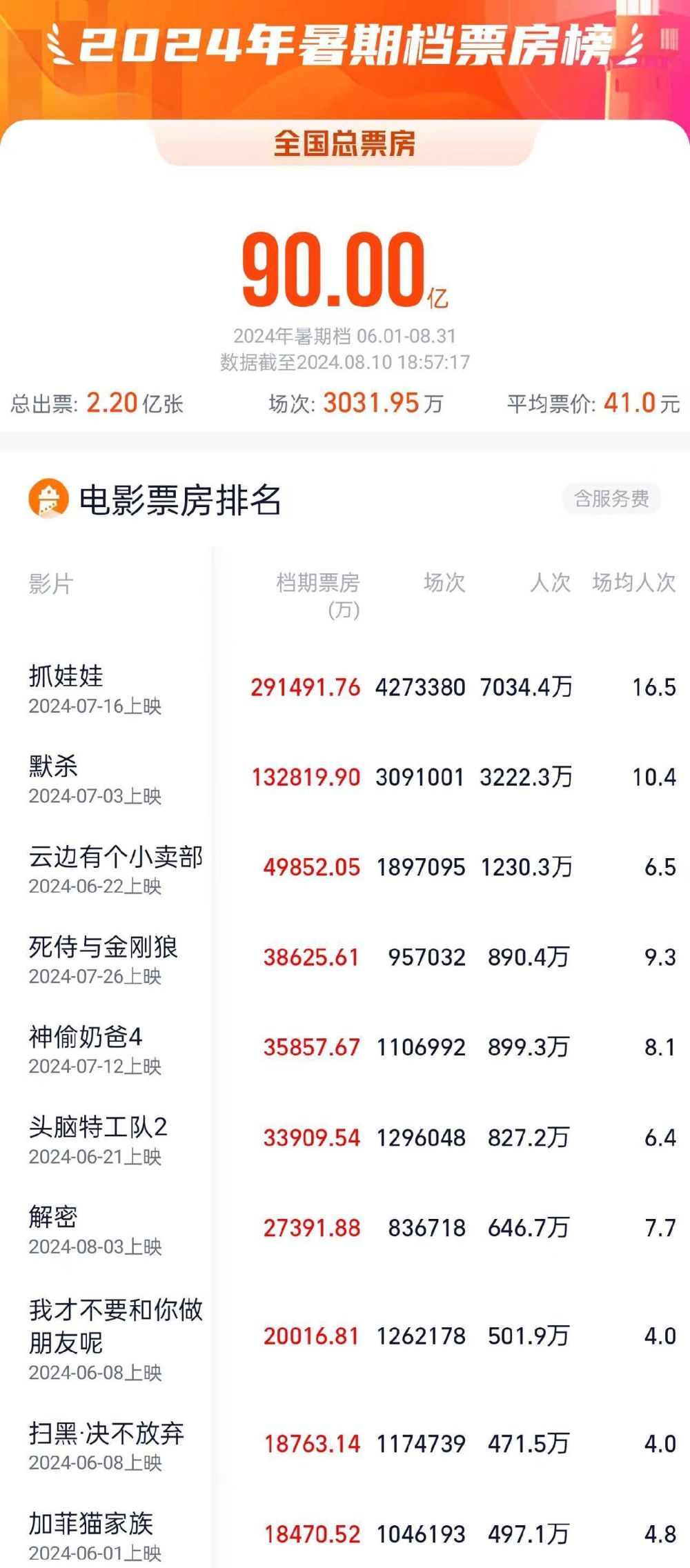 暑期档票房破90亿!哪些电影最卖座?