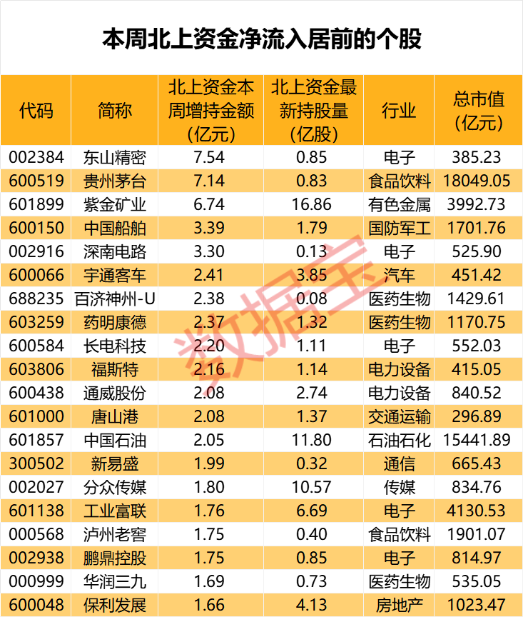 闪崩中大举抄底,持股暴增67% 元器件龙头获北上资金大幅加仓!家电龙头遭外资抛售,出逃资金超10亿元