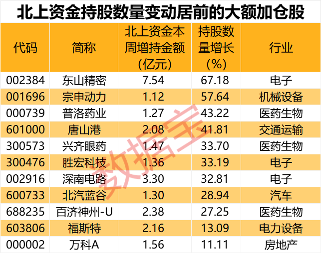 闪崩中大举抄底,持股暴增67% 元器件龙头获北上资金大幅加仓!家电龙头遭外资抛售,出逃资金超10亿元