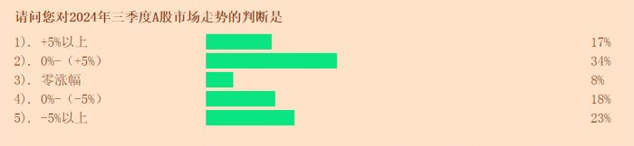 上海证券报调查:五成投资者看涨三季度 高净值客户加仓意愿相对积极