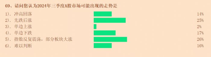 上海证券报调查:五成投资者看涨三季度 高净值客户加仓意愿相对积极