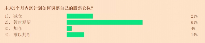 上海证券报调查:五成投资者看涨三季度 高净值客户加仓意愿相对积极