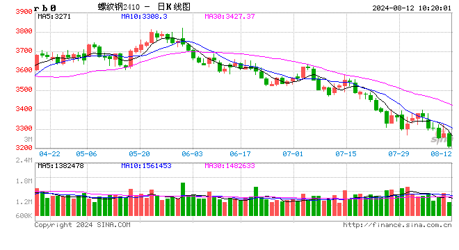光大期货:8月12日矿钢煤焦日报