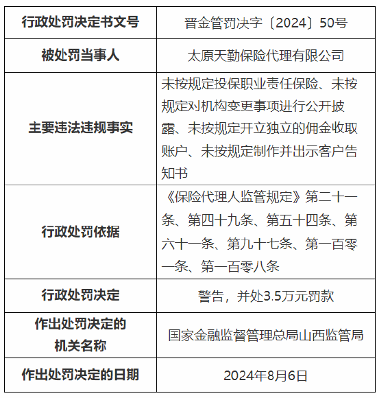 太原天勤保险代理有限公司被罚3.5万元:因未按规定对机构变更事项进行公开披露等违法违规行为