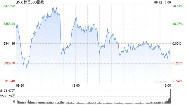 午盘:美股涨跌不一 市场关注通胀与零售数据