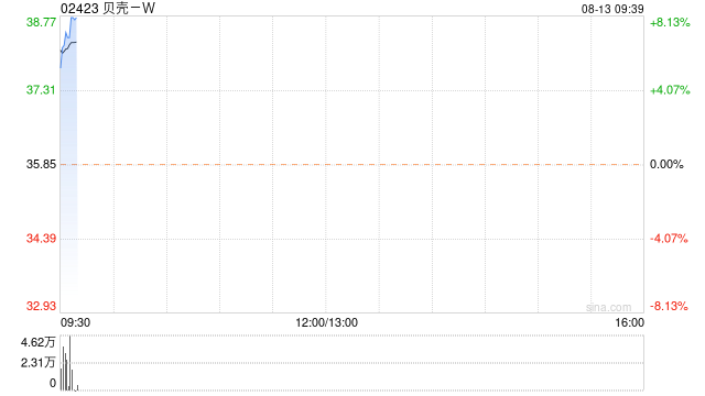 贝壳-W发布第二季度业绩 普通股股东应占净利润18.92亿元同比增加44.57%