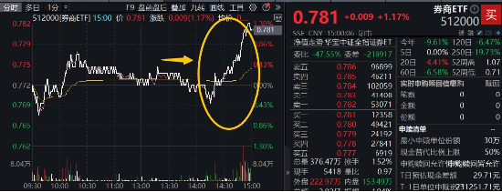 券商翘尾拉升,锦龙股份冲击涨停,券商ETF(512000)涨逾1%,重视券商在市场风格博弈中的价值