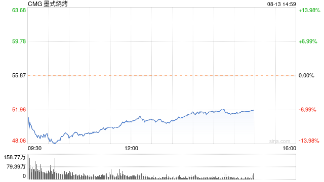 墨式烧烤股价重挫 消息称其CEO即将投奔星巴克