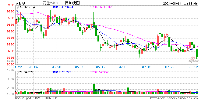 花生:新米上货略增 价格轻微回落