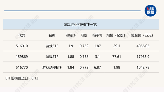 行业ETF风向标 | 全球竞争力突出,三只游戏ETF半日涨幅近2%