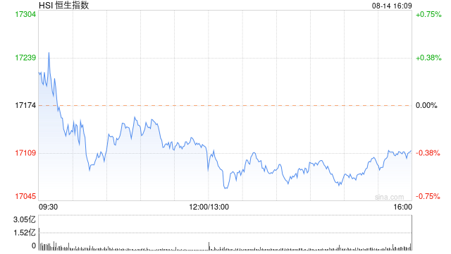 收评:恒指跌0.35% 恒生科指跌0.99%腾讯音乐重挫逾18%