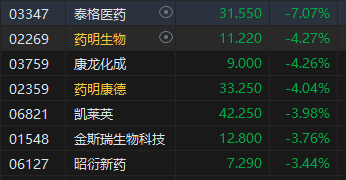 收评:恒指跌0.35% 恒生科指跌0.99%腾讯音乐重挫逾18%