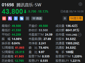 收评:恒指跌0.35% 恒生科指跌0.99%腾讯音乐重挫逾18%