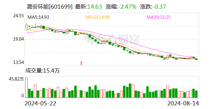 潞安环能：7月份商品煤销量同比增长7.04%