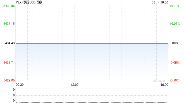 收盘:标普指数五连涨 CPI数据强化联储降息预期