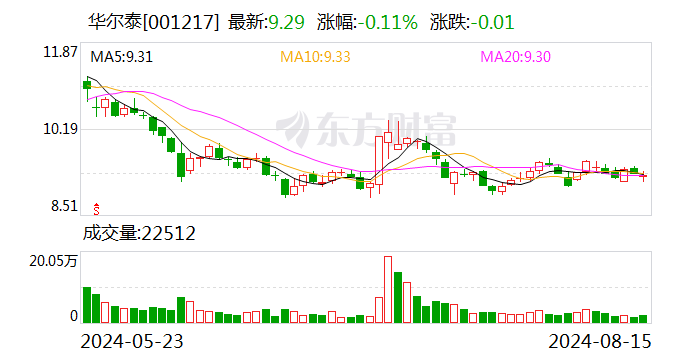 华尔泰股东户数连续3期下降 筹码集中以来股价累计下跌5.97%