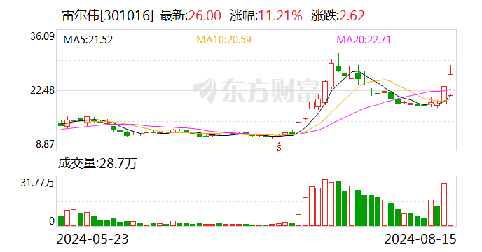 雷尔伟8月15日龙虎榜数据