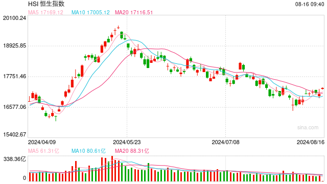 快讯:港股恒指涨1.03% 科指涨1.57%京东、阿里绩后大涨