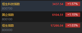 快讯:港股恒指涨1.03% 科指涨1.57%京东、阿里绩后大涨