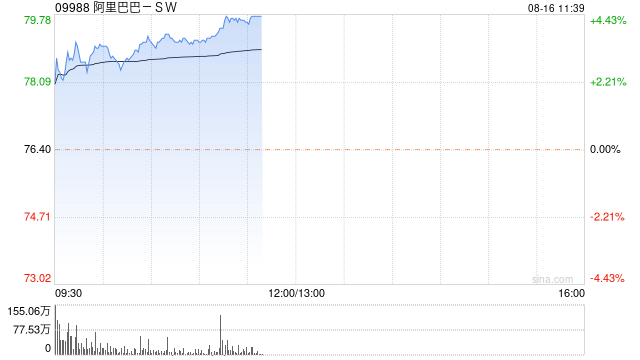 阿里巴巴-SW现涨超4% 预计本月底完成纽约香港双重主要上市