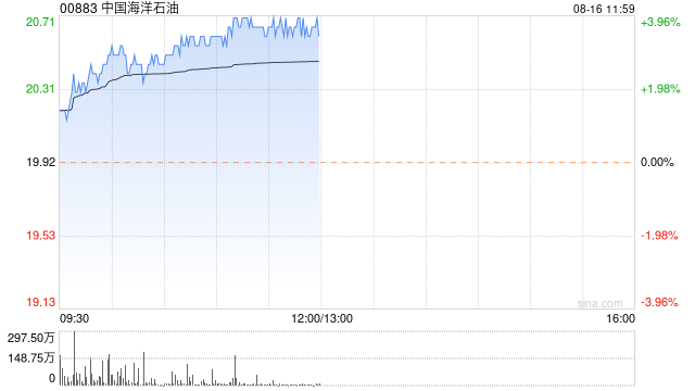 石油股今早延续反弹 中海油涨超3%中国石油涨超2%